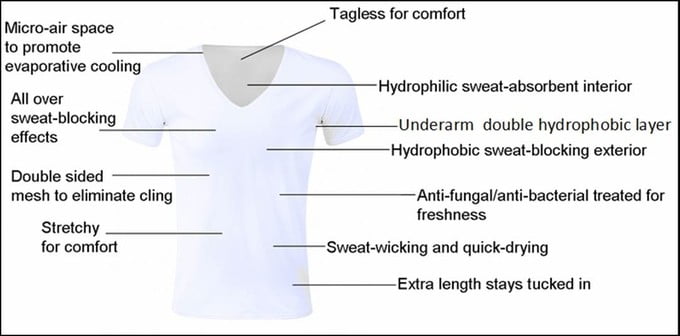 nanodri-sweat-blocking-shirts-features